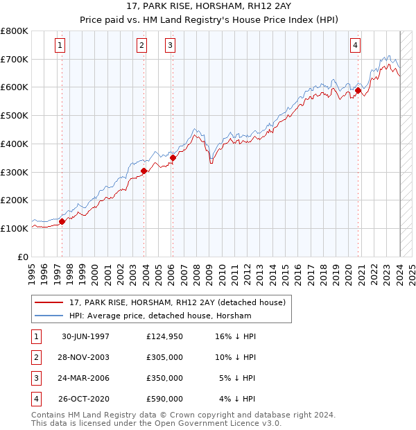 17, PARK RISE, HORSHAM, RH12 2AY: Price paid vs HM Land Registry's House Price Index