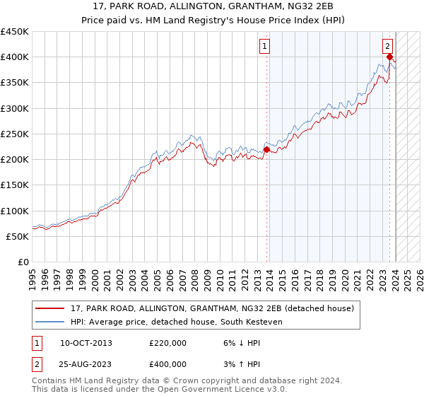 17, PARK ROAD, ALLINGTON, GRANTHAM, NG32 2EB: Price paid vs HM Land Registry's House Price Index