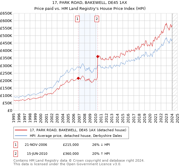 17, PARK ROAD, BAKEWELL, DE45 1AX: Price paid vs HM Land Registry's House Price Index
