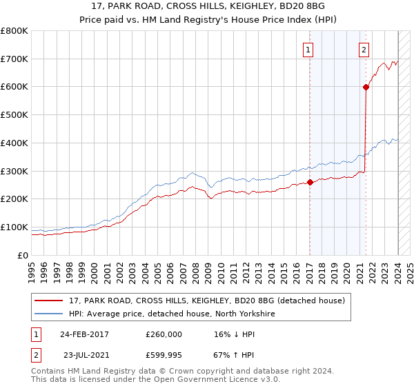 17, PARK ROAD, CROSS HILLS, KEIGHLEY, BD20 8BG: Price paid vs HM Land Registry's House Price Index