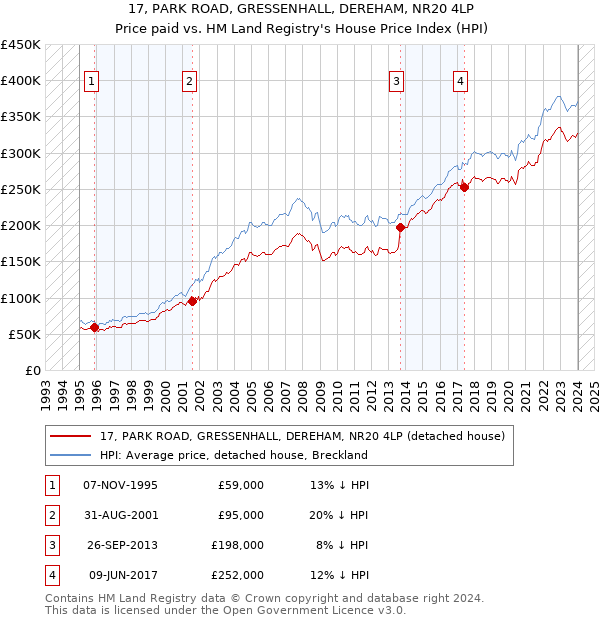 17, PARK ROAD, GRESSENHALL, DEREHAM, NR20 4LP: Price paid vs HM Land Registry's House Price Index
