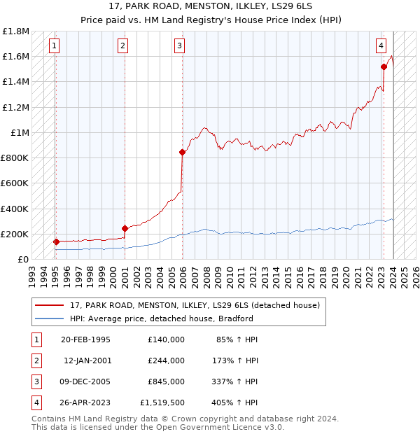 17, PARK ROAD, MENSTON, ILKLEY, LS29 6LS: Price paid vs HM Land Registry's House Price Index