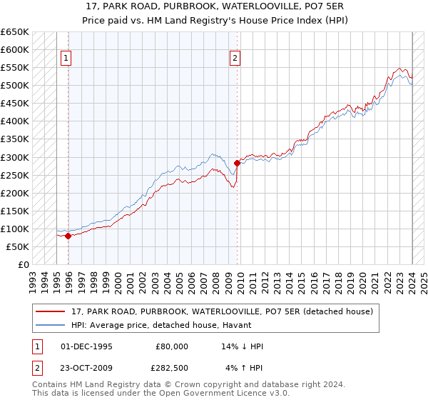 17, PARK ROAD, PURBROOK, WATERLOOVILLE, PO7 5ER: Price paid vs HM Land Registry's House Price Index