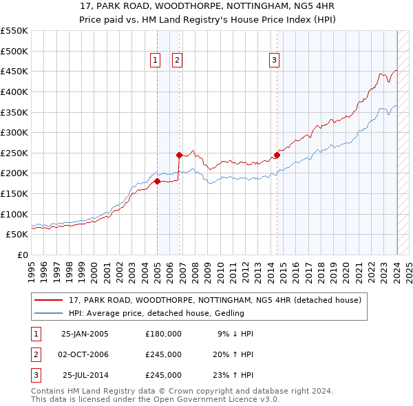 17, PARK ROAD, WOODTHORPE, NOTTINGHAM, NG5 4HR: Price paid vs HM Land Registry's House Price Index