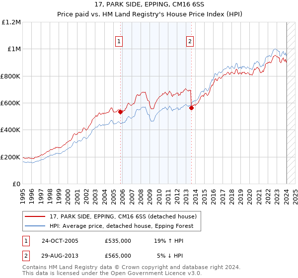 17, PARK SIDE, EPPING, CM16 6SS: Price paid vs HM Land Registry's House Price Index