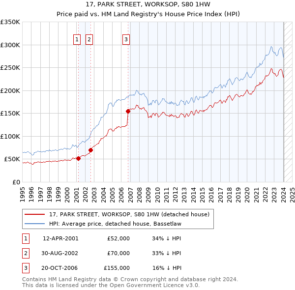17, PARK STREET, WORKSOP, S80 1HW: Price paid vs HM Land Registry's House Price Index