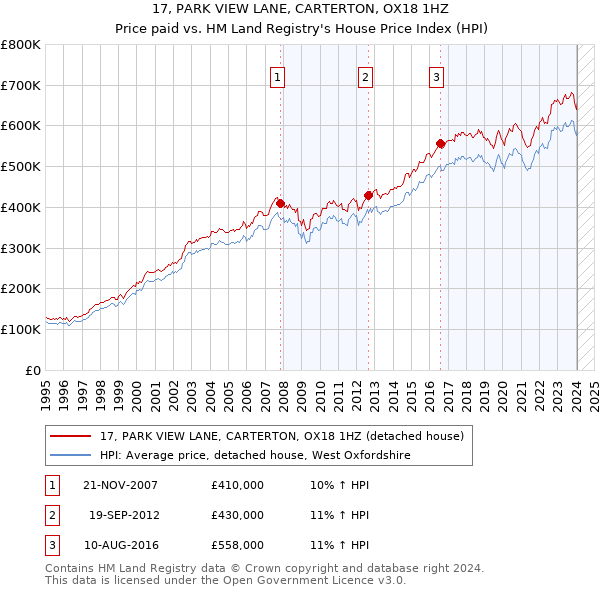 17, PARK VIEW LANE, CARTERTON, OX18 1HZ: Price paid vs HM Land Registry's House Price Index