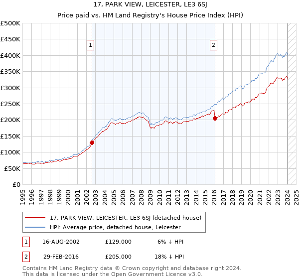 17, PARK VIEW, LEICESTER, LE3 6SJ: Price paid vs HM Land Registry's House Price Index