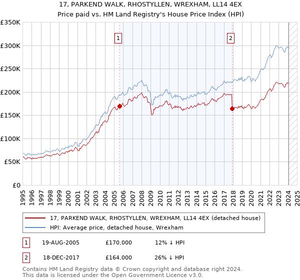 17, PARKEND WALK, RHOSTYLLEN, WREXHAM, LL14 4EX: Price paid vs HM Land Registry's House Price Index