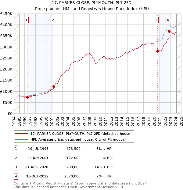 17, PARKER CLOSE, PLYMOUTH, PL7 2FD: Price paid vs HM Land Registry's House Price Index