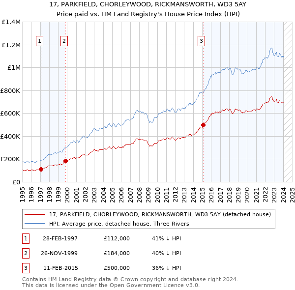 17, PARKFIELD, CHORLEYWOOD, RICKMANSWORTH, WD3 5AY: Price paid vs HM Land Registry's House Price Index