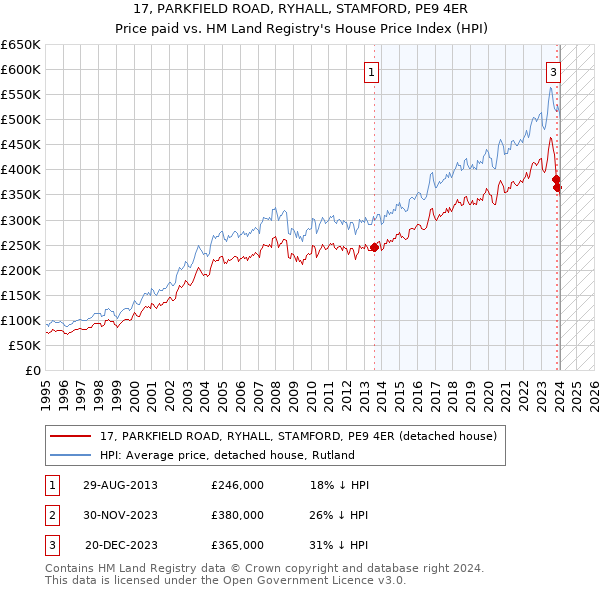 17, PARKFIELD ROAD, RYHALL, STAMFORD, PE9 4ER: Price paid vs HM Land Registry's House Price Index