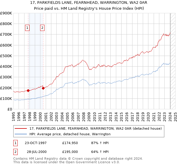17, PARKFIELDS LANE, FEARNHEAD, WARRINGTON, WA2 0AR: Price paid vs HM Land Registry's House Price Index