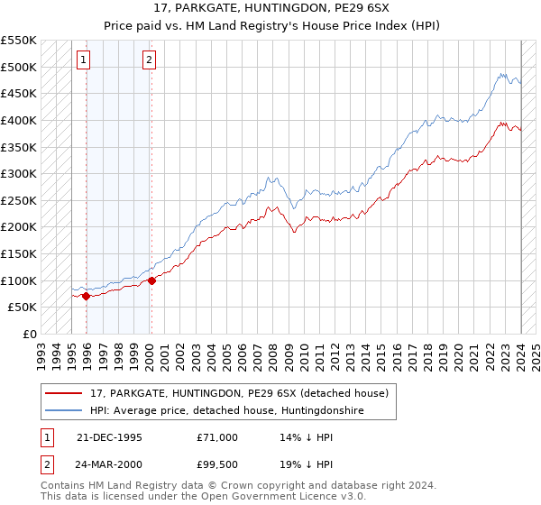 17, PARKGATE, HUNTINGDON, PE29 6SX: Price paid vs HM Land Registry's House Price Index