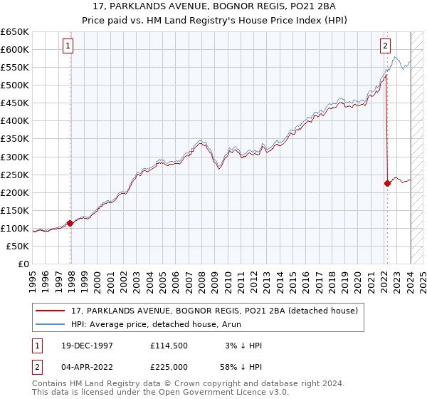17, PARKLANDS AVENUE, BOGNOR REGIS, PO21 2BA: Price paid vs HM Land Registry's House Price Index