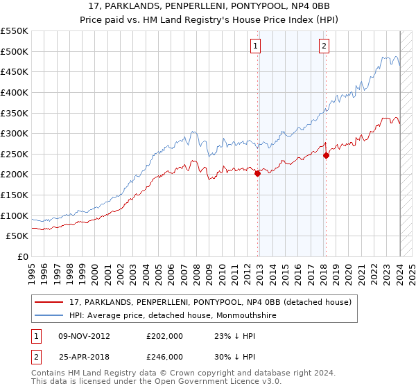 17, PARKLANDS, PENPERLLENI, PONTYPOOL, NP4 0BB: Price paid vs HM Land Registry's House Price Index