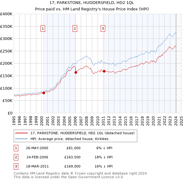 17, PARKSTONE, HUDDERSFIELD, HD2 1QL: Price paid vs HM Land Registry's House Price Index