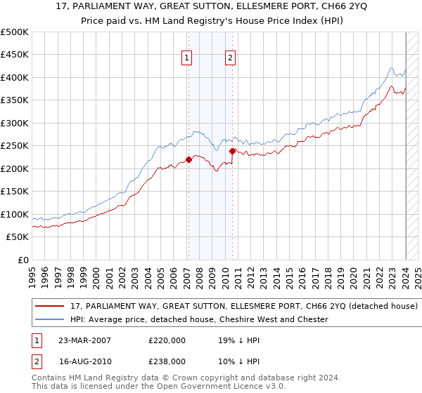 17, PARLIAMENT WAY, GREAT SUTTON, ELLESMERE PORT, CH66 2YQ: Price paid vs HM Land Registry's House Price Index