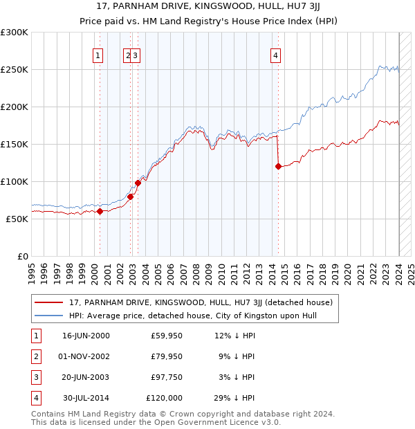 17, PARNHAM DRIVE, KINGSWOOD, HULL, HU7 3JJ: Price paid vs HM Land Registry's House Price Index