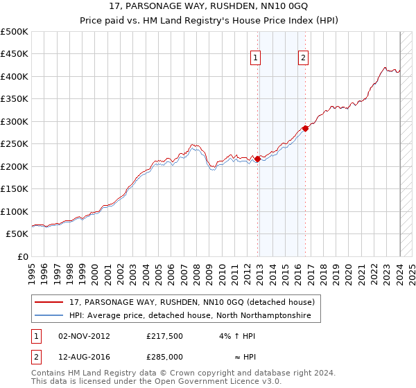 17, PARSONAGE WAY, RUSHDEN, NN10 0GQ: Price paid vs HM Land Registry's House Price Index