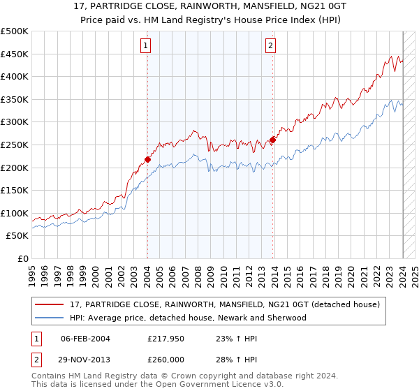 17, PARTRIDGE CLOSE, RAINWORTH, MANSFIELD, NG21 0GT: Price paid vs HM Land Registry's House Price Index