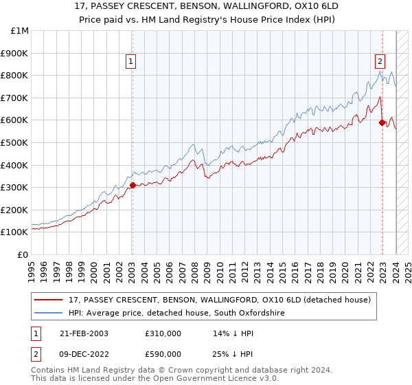 17, PASSEY CRESCENT, BENSON, WALLINGFORD, OX10 6LD: Price paid vs HM Land Registry's House Price Index