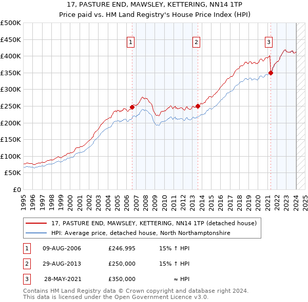 17, PASTURE END, MAWSLEY, KETTERING, NN14 1TP: Price paid vs HM Land Registry's House Price Index