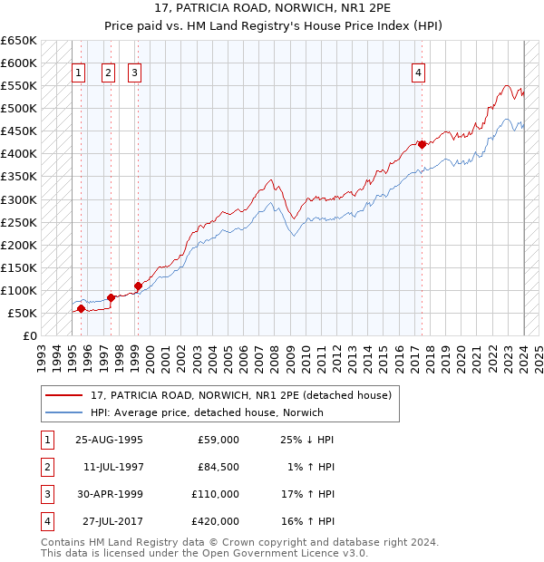 17, PATRICIA ROAD, NORWICH, NR1 2PE: Price paid vs HM Land Registry's House Price Index
