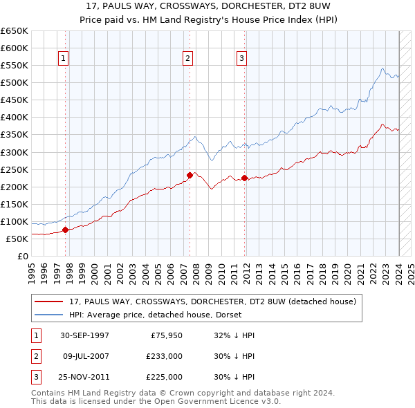 17, PAULS WAY, CROSSWAYS, DORCHESTER, DT2 8UW: Price paid vs HM Land Registry's House Price Index