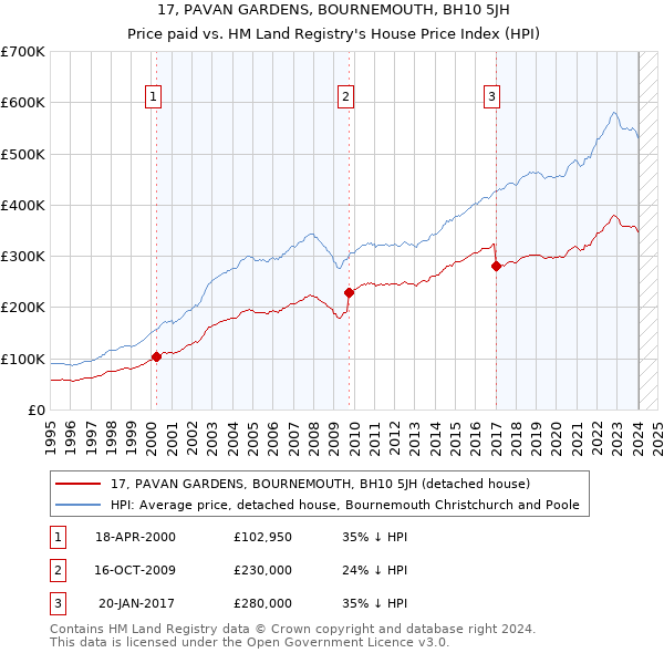17, PAVAN GARDENS, BOURNEMOUTH, BH10 5JH: Price paid vs HM Land Registry's House Price Index