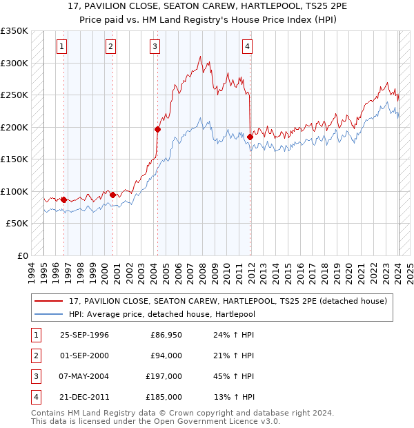 17, PAVILION CLOSE, SEATON CAREW, HARTLEPOOL, TS25 2PE: Price paid vs HM Land Registry's House Price Index