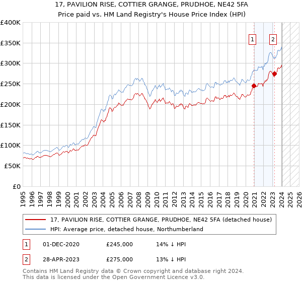 17, PAVILION RISE, COTTIER GRANGE, PRUDHOE, NE42 5FA: Price paid vs HM Land Registry's House Price Index