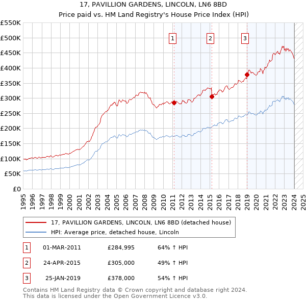 17, PAVILLION GARDENS, LINCOLN, LN6 8BD: Price paid vs HM Land Registry's House Price Index