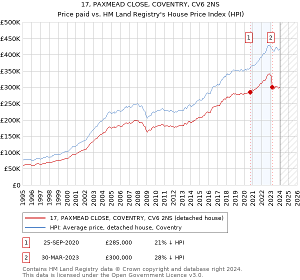 17, PAXMEAD CLOSE, COVENTRY, CV6 2NS: Price paid vs HM Land Registry's House Price Index