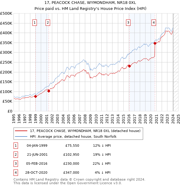 17, PEACOCK CHASE, WYMONDHAM, NR18 0XL: Price paid vs HM Land Registry's House Price Index