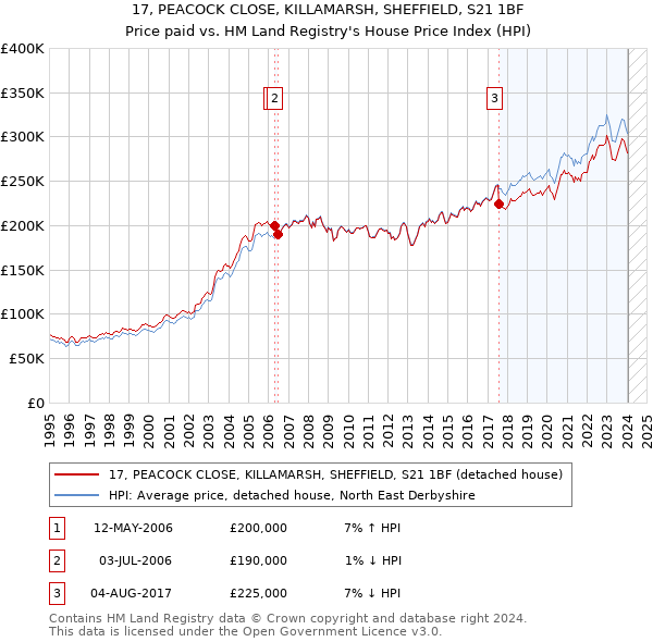 17, PEACOCK CLOSE, KILLAMARSH, SHEFFIELD, S21 1BF: Price paid vs HM Land Registry's House Price Index