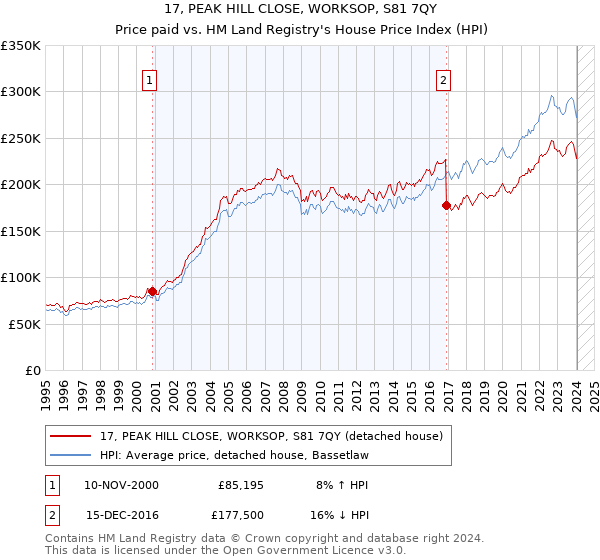 17, PEAK HILL CLOSE, WORKSOP, S81 7QY: Price paid vs HM Land Registry's House Price Index