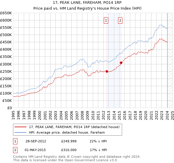17, PEAK LANE, FAREHAM, PO14 1RP: Price paid vs HM Land Registry's House Price Index