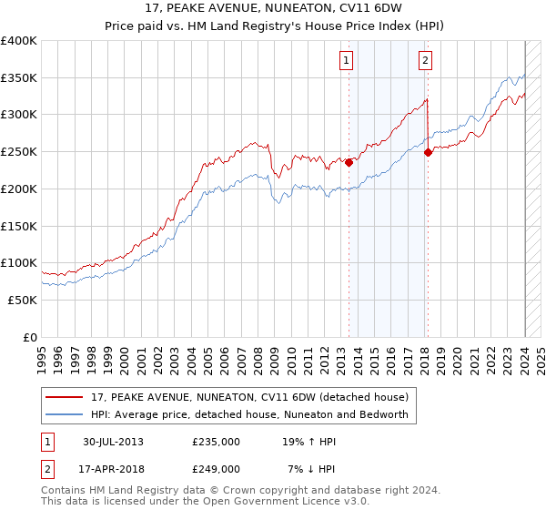 17, PEAKE AVENUE, NUNEATON, CV11 6DW: Price paid vs HM Land Registry's House Price Index