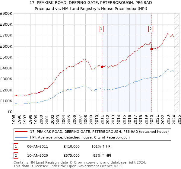 17, PEAKIRK ROAD, DEEPING GATE, PETERBOROUGH, PE6 9AD: Price paid vs HM Land Registry's House Price Index