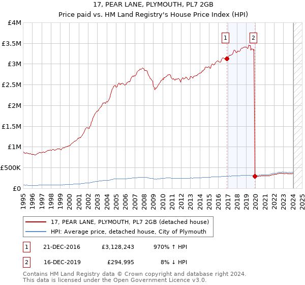 17, PEAR LANE, PLYMOUTH, PL7 2GB: Price paid vs HM Land Registry's House Price Index