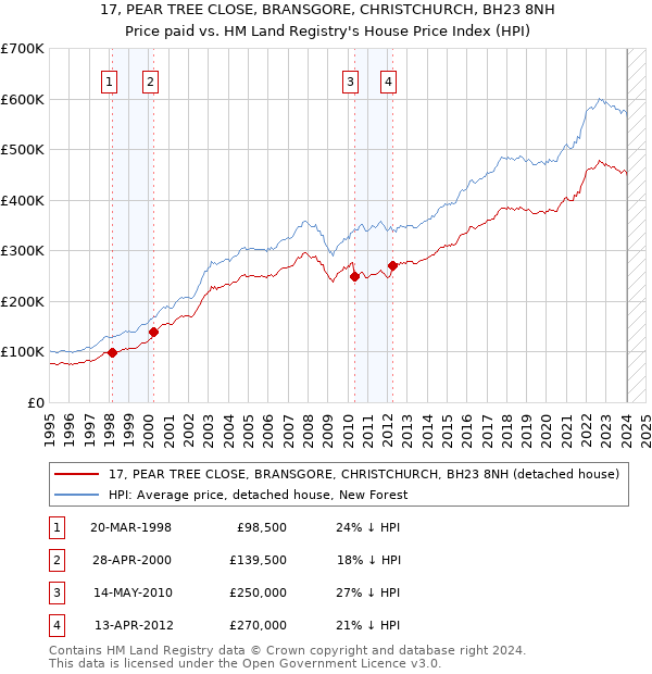 17, PEAR TREE CLOSE, BRANSGORE, CHRISTCHURCH, BH23 8NH: Price paid vs HM Land Registry's House Price Index