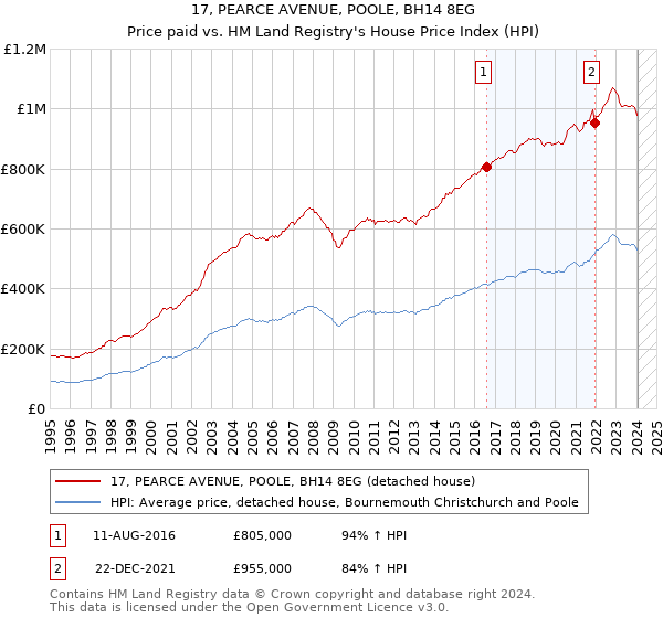 17, PEARCE AVENUE, POOLE, BH14 8EG: Price paid vs HM Land Registry's House Price Index
