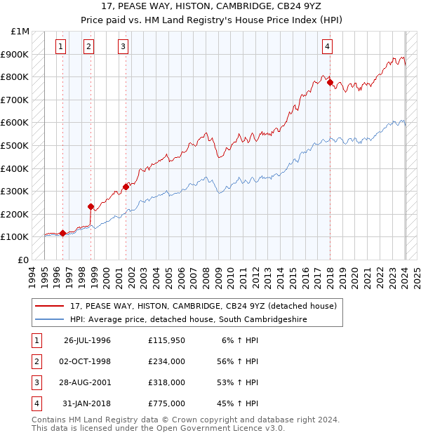 17, PEASE WAY, HISTON, CAMBRIDGE, CB24 9YZ: Price paid vs HM Land Registry's House Price Index