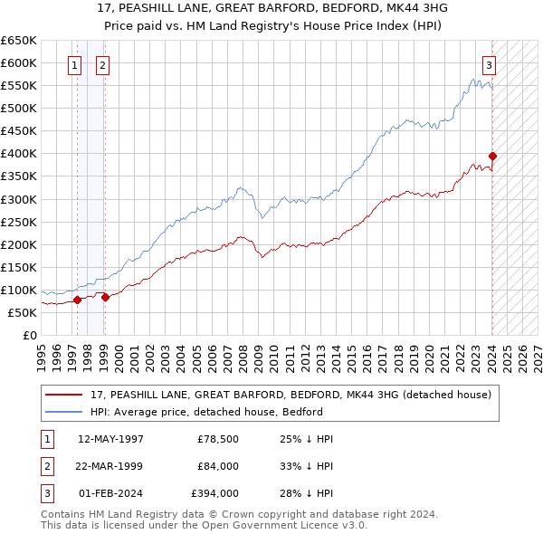 17, PEASHILL LANE, GREAT BARFORD, BEDFORD, MK44 3HG: Price paid vs HM Land Registry's House Price Index
