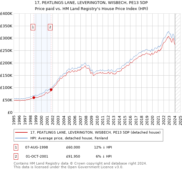 17, PEATLINGS LANE, LEVERINGTON, WISBECH, PE13 5DP: Price paid vs HM Land Registry's House Price Index