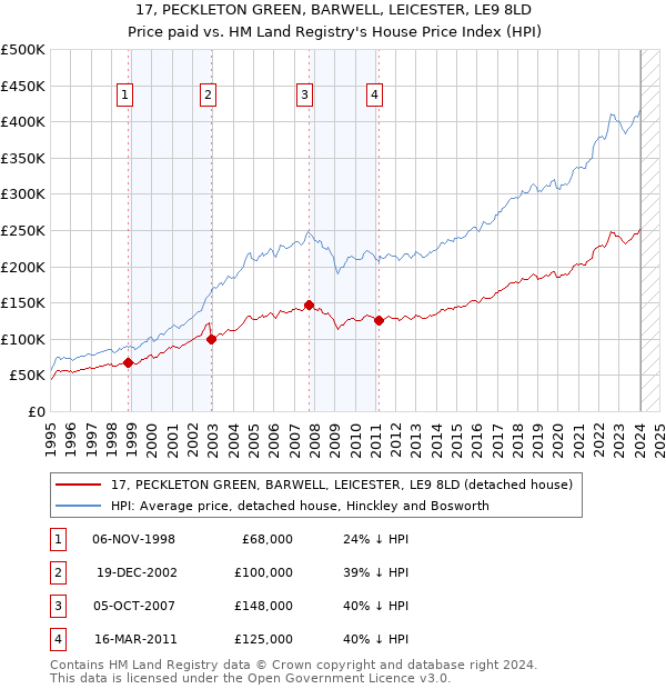 17, PECKLETON GREEN, BARWELL, LEICESTER, LE9 8LD: Price paid vs HM Land Registry's House Price Index