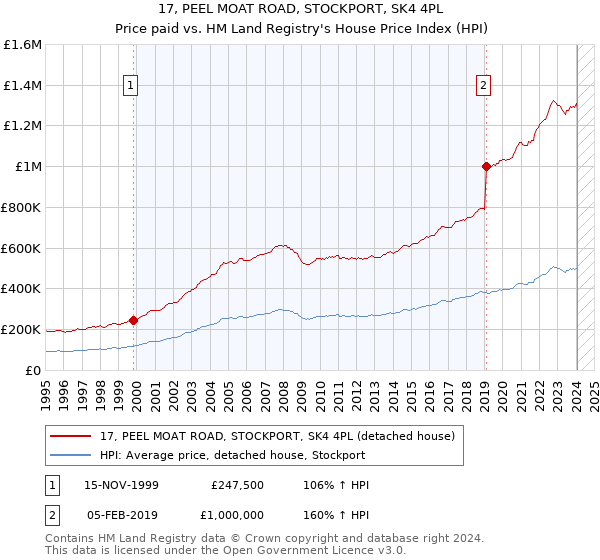 17, PEEL MOAT ROAD, STOCKPORT, SK4 4PL: Price paid vs HM Land Registry's House Price Index