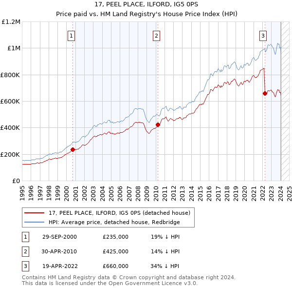 17, PEEL PLACE, ILFORD, IG5 0PS: Price paid vs HM Land Registry's House Price Index