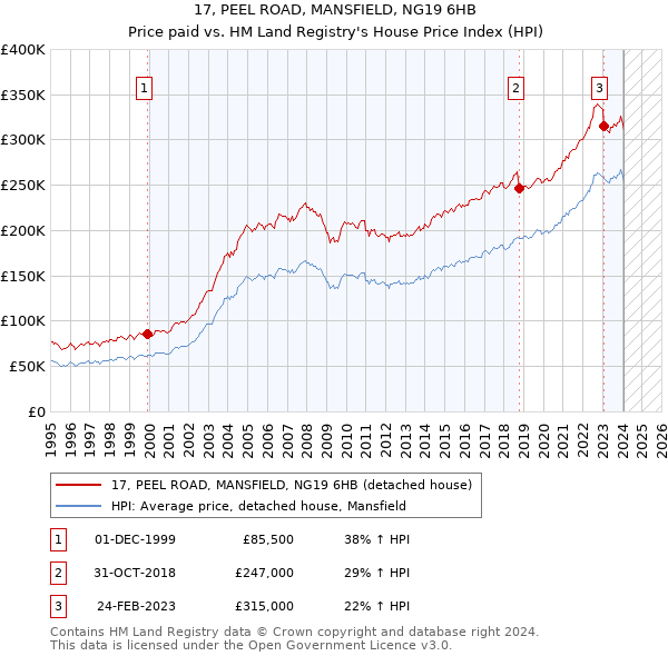 17, PEEL ROAD, MANSFIELD, NG19 6HB: Price paid vs HM Land Registry's House Price Index